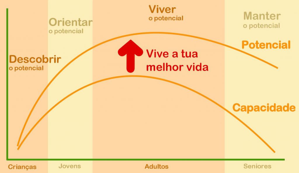Porquê promover o potencial humano?